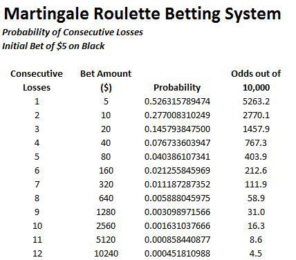 martingale strategija